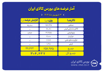 ۳۰۴ هزار تن انواع محصول روی میز فروش می رود
