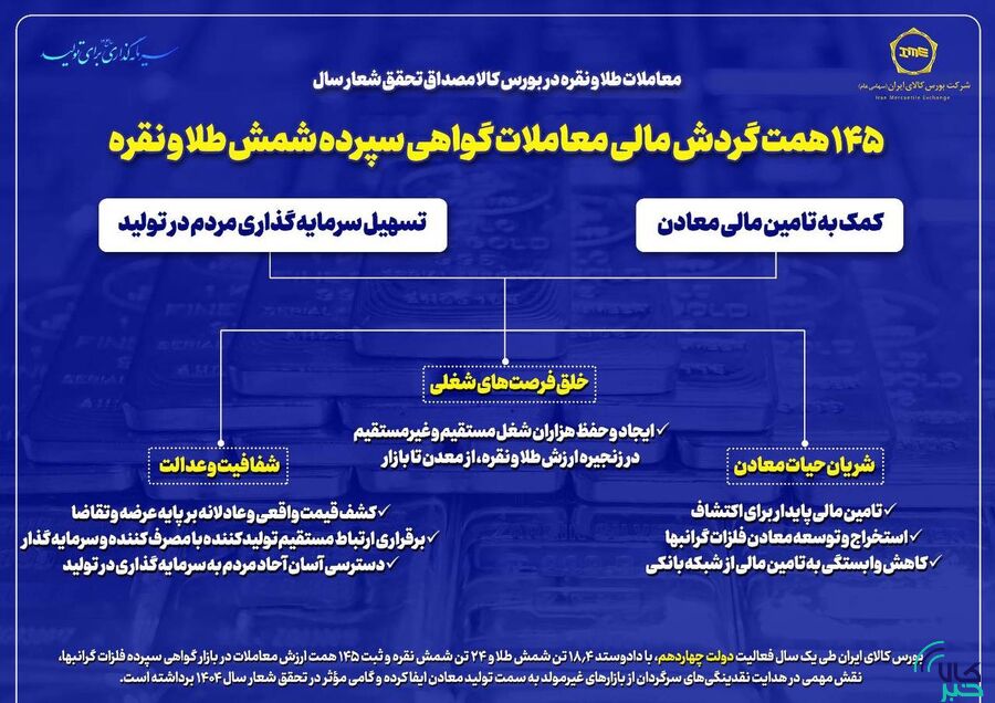معاملات طلا و نقره در بورس کالا مصداق تحقق شعار سال