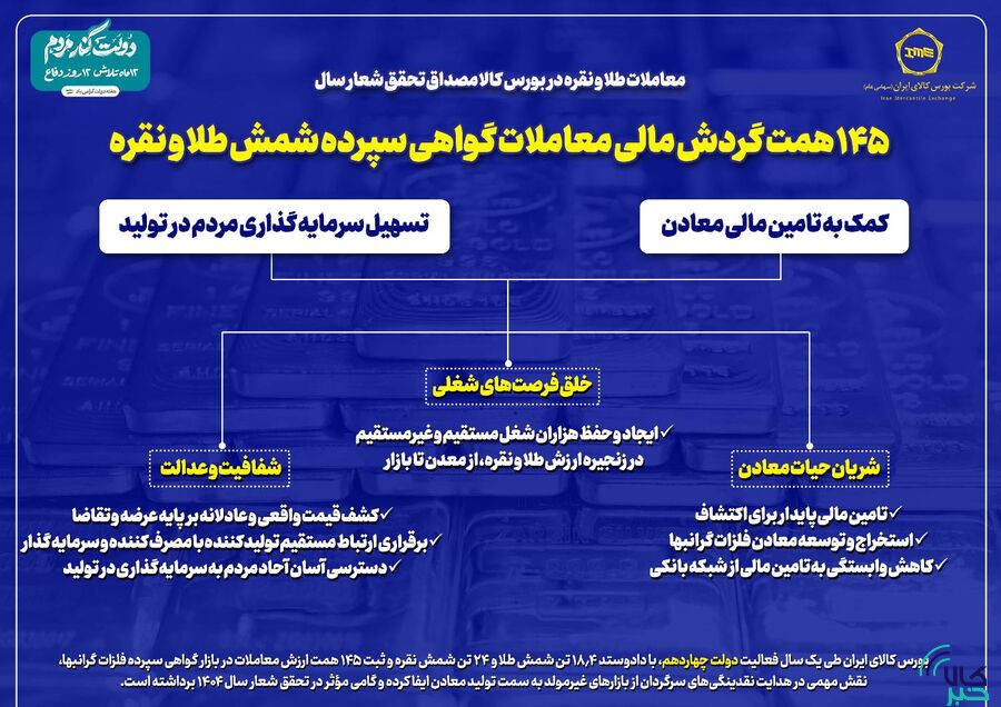 معاملات طلا و نقره در بورس کالا مصداق تحقق شعار سال رکورد