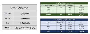 ۱۳۳ کیلوگرم شمش نقره در بورس کالا معامله شد