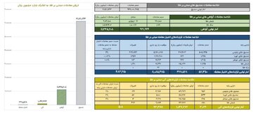 ارزش معاملات صندوق های طلا ۶.۱ همت شد