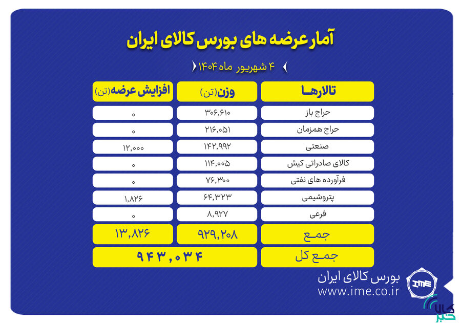 پیشتازی تالار حراج باز در عرضه های امروز بورس کالا عرضه