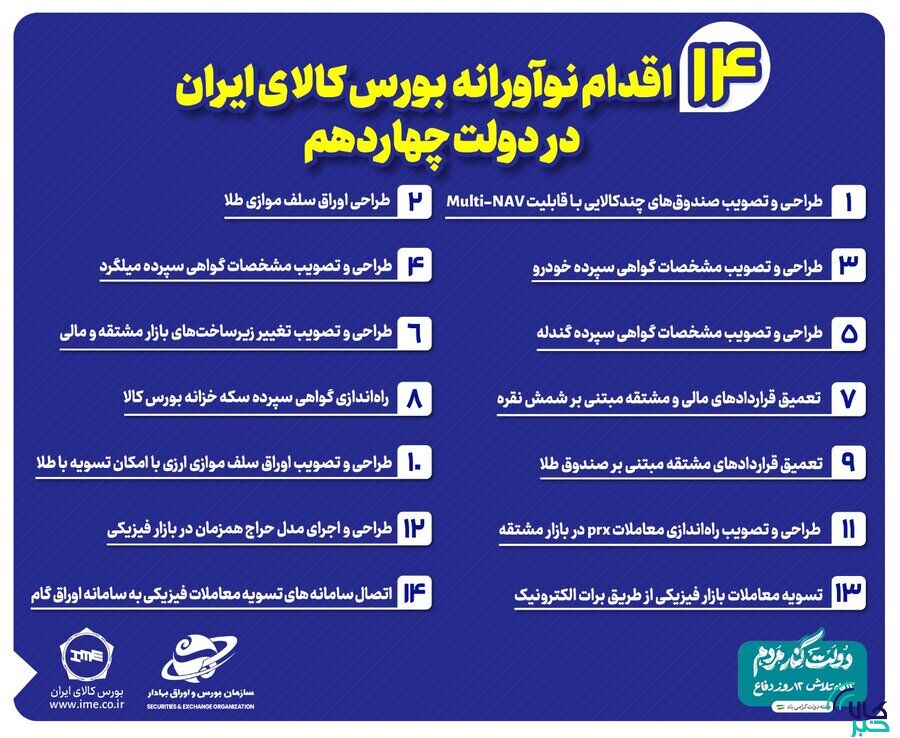 مروری بر ۱۴ اقدام نوآورانه بورس کالای ایران در دولت چهاردهم کالاخبر