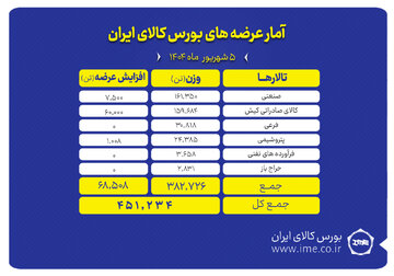 بورس کالا میزبان عرضه ۴۵۱ هزار تن انواع محصول