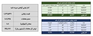 معامله ۱۶۰ کیلوگرم شمش نقره در بورس کالا