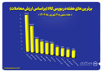۱۰ شرکت برتر بورس کالا معرفی شدند