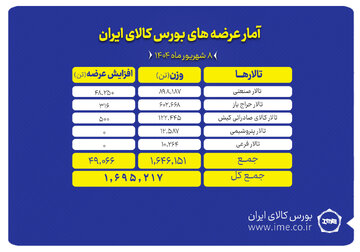 یک میلیون و ۶۹۵ هزار تن محصول روی تابلو می رود
