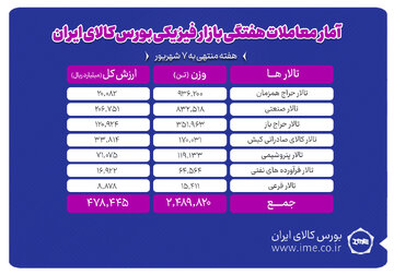 معامله ۲ میلیون و ۴۹۰ هزار تن محصول در بورس کالا
