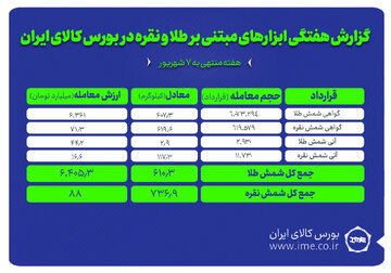 معامله ۷۳۷ کیلوگرم شمش نقره و ۶۱۰ کیلوگرم شمش طلا در بورس کالا