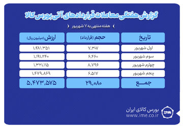 ثبت ارزش ۵۴۷ میلیارد تومانی بازار آتی بورس کالا