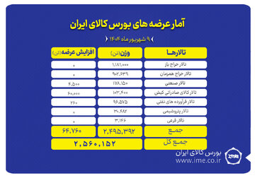 ۲.۵ میلیون تن انواع محصول روی میز فروش می رود
