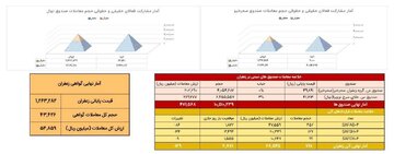 معامله ۷۲ کیلوگرم زعفران در بازار آتی بورس کالا
