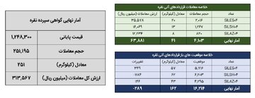 معامله ۲۹۲ کیلوگرم شمش نقره در بورس کالا