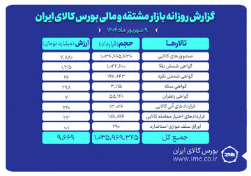 ارزش معاملات بازار مشتقه و مالی بورس کالا از ۹.۶ همت گذشت