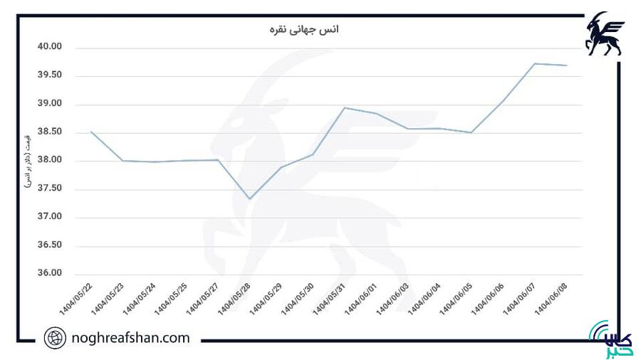 تحلیلی بر بازار جهانی نقره؛ نقره و رکوردشکنیهای قیمتی!