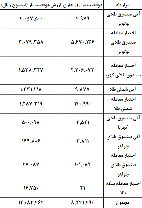 ارزش بازار مشتقه طلا از ۱.۲ همت عبور کرد
