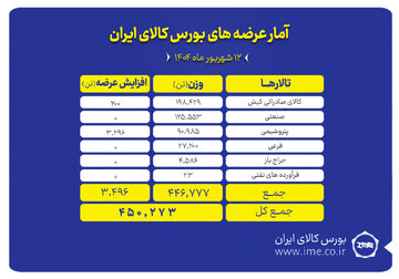 بورس کالا میزبان عرضه ۴۵۰ هزار تن انواع محصول