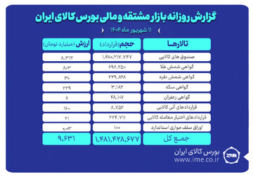 ارزش معاملات بازار مشتقه و مالی بورس کالا ۹.۶ همت شد
