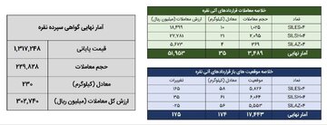 معامله ۲۶۵ کیلوگرم شمش نقره در بورس کالا