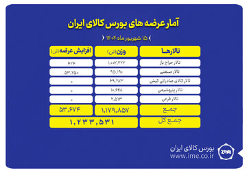یک میلیون و ۲۳۳ هزار تن محصول روی تابلو می رود