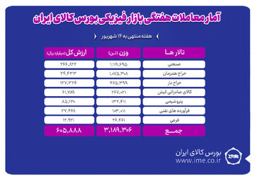 معامله ۳ میلیون و ۱۸۹ هزار تن محصول در بورس کالا