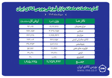 دادوستد ۱۱ میلیون و ۷۵۹ هزار تن محصول در بورس کالا
