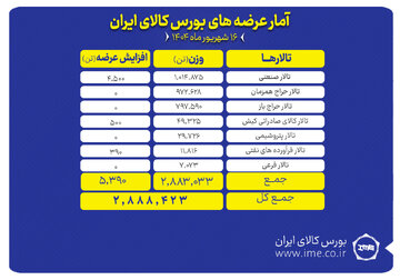 ۲.۹ میلیون تن انواع محصول روی میز فروش می رود
