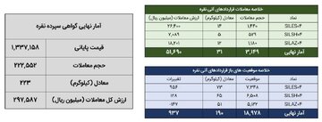 معامله ۲۵۴ کیلوگرم شمش نقره در بورس کالا