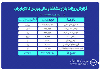 ارزش معاملات بازار مشتقه و مالی بورس کالا ۷.۲ همت شد
