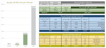 ارزش معاملات صندوق های طلا به ۵.۴ همت رسید