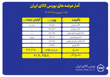 ۷۰۷ هزار تن انواع محصول روی میز فروش می رود