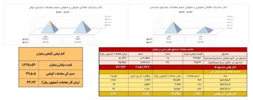 معامله ۱۹۷ کیلوگرم زعفران در بازار آتی بورس کالا
