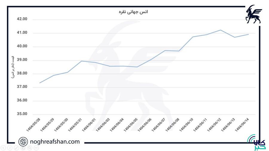 تحلیلی بر بازار جهانی نقره؛ صعود ادامهدار قیمت انس جهانی نقره!