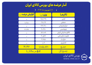 بورس کالا میزبان عرضه یک میلیون و ۱۲۰ هزار تن محصول