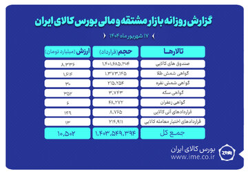 ارزش معاملات بازار مشتقه و مالی بورس کالا از ۱۰ همت گذشت