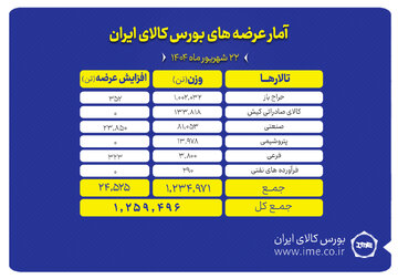 یک میلیون و ۲۵۹ هزار تن محصول روی تابلو بورس کالا می رود