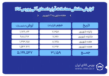 ثبت ارزش ۵۲۰ میلیارد تومانی بازار آتی بورس کالا
