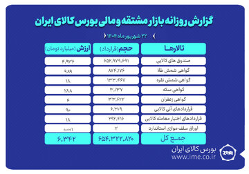 ارزش معاملات بازار مشتقه و مالی بورس کالا ۶.۳ همت شد