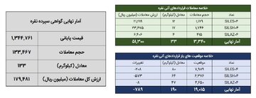 معامله ۱۶۷ کیلوگرم شمش نقره در بورس کالا