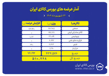 ۵۱۱ هزار تن انواع محصول روی میز فروش می رود