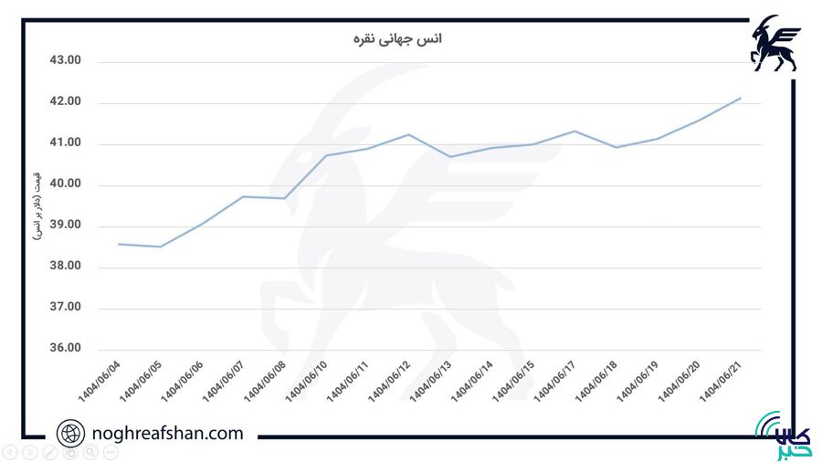 تحلیلی بر بازار جهانی نقره؛ معاملات نقره جهانی در کانال قیمتی جدید