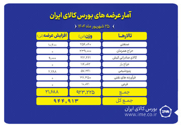 بورس کالا میزبان عرضه ۹۴۵ هزار تن محصول