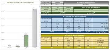 ارزش معاملات صندوق های طلا به ۵.۱ همت رسید