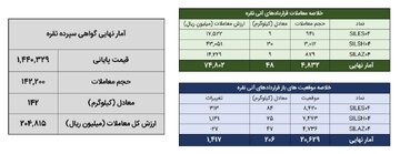 معامله ۱۹۱ کیلوگرم شمش نقره در بورس کالا
