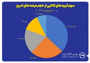 سهم گروه های کالایی از حجم عرضه های امروز
