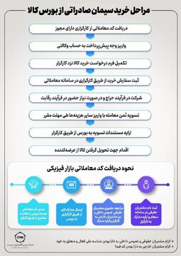 مراحل خرید سیمان صادراتی از بورس کالا