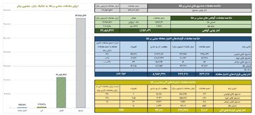 ارزش معاملات گواهی سپرده طلا ۲.۲ همت شد