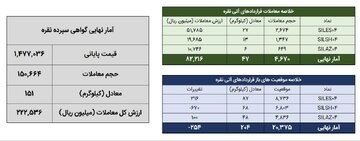 معامله ۱۹۷ کیلوگرم شمش نقره در بورس کالا