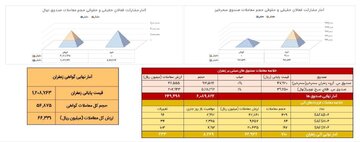 معامله ۷۱ کیلوگرم زعفران نگین در بازار آتی بورس کالا