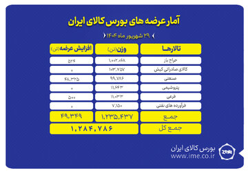 یک میلیون و ۲۸۵ هزار تن محصول روی تابلو می رود